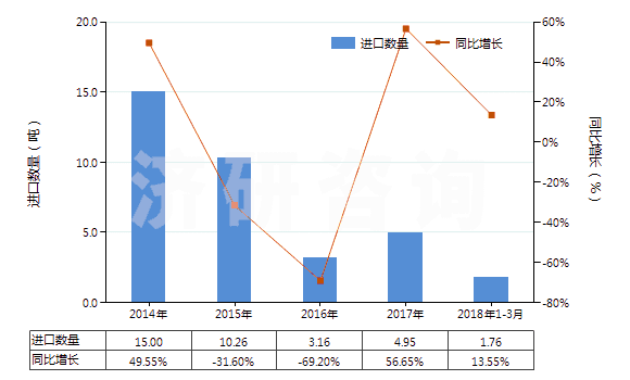 2014-2018年3月中國三氧化二鉍(HS28259021)進口量及增速統(tǒng)計 2014-2018年3月中國三氧化二鉍(HS28259021)進口量及增速統(tǒng)計
